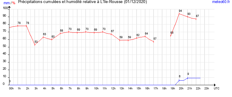 cumul des precipitations