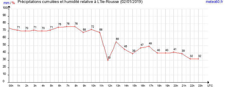 cumul des precipitations