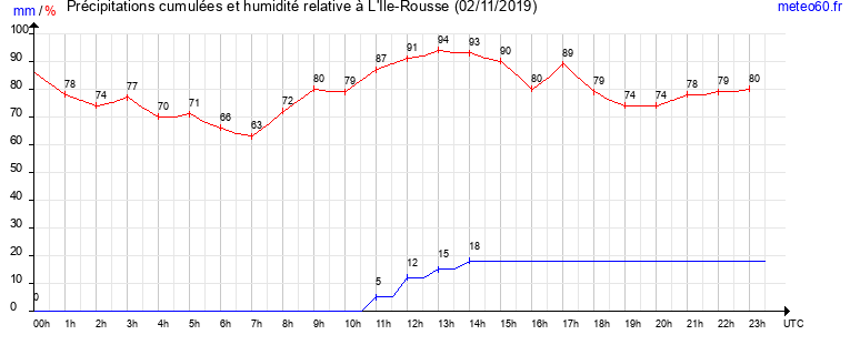 cumul des precipitations