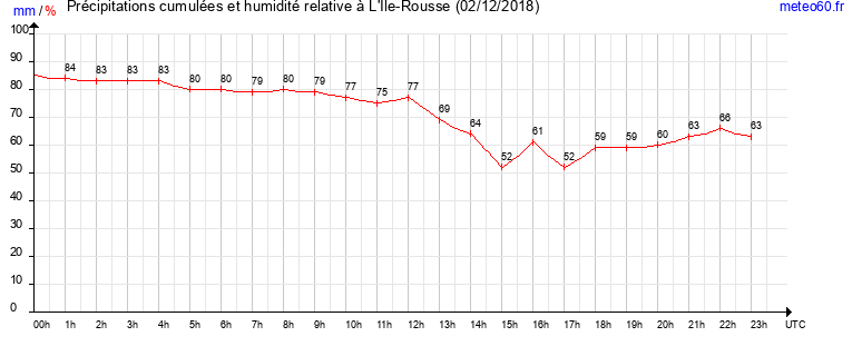 cumul des precipitations