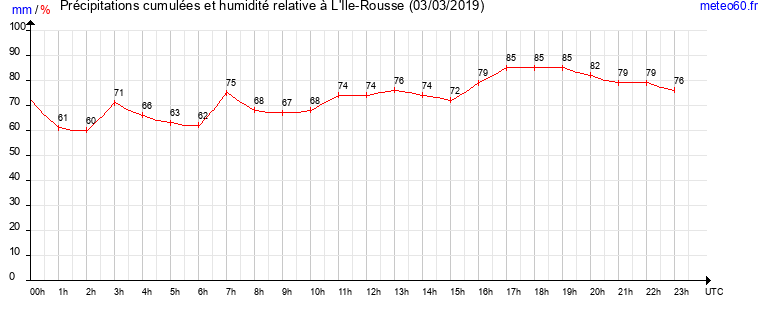 cumul des precipitations