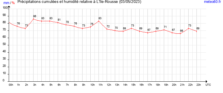 cumul des precipitations