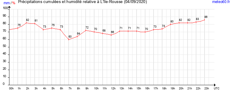 cumul des precipitations