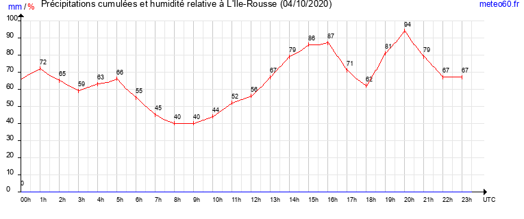 cumul des precipitations