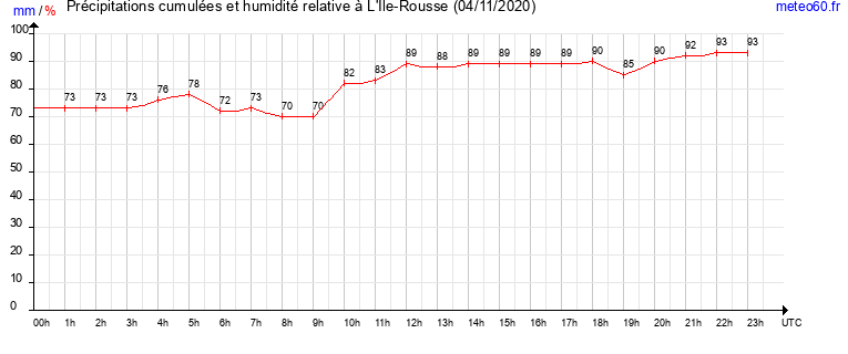 cumul des precipitations