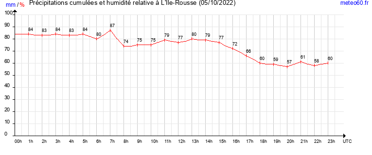 cumul des precipitations