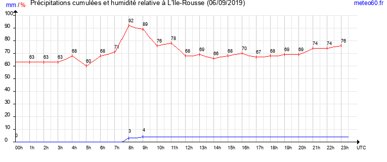 cumul des precipitations