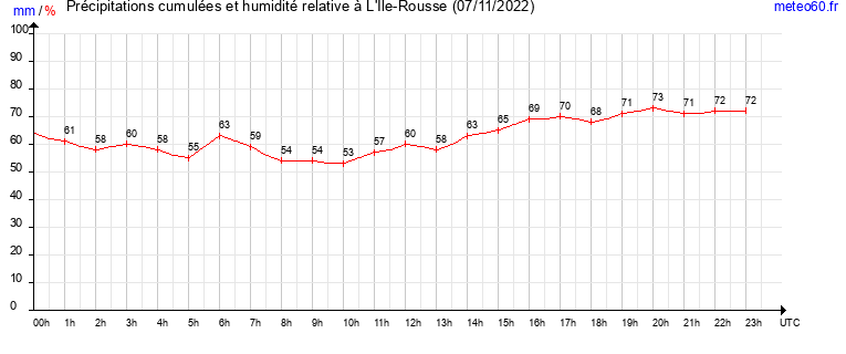 cumul des precipitations