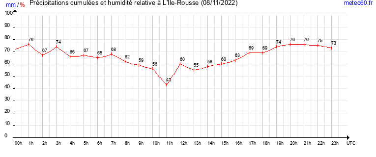 cumul des precipitations