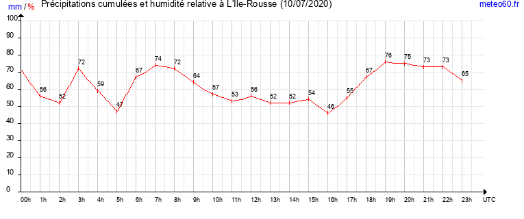 cumul des precipitations