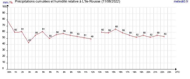 cumul des precipitations