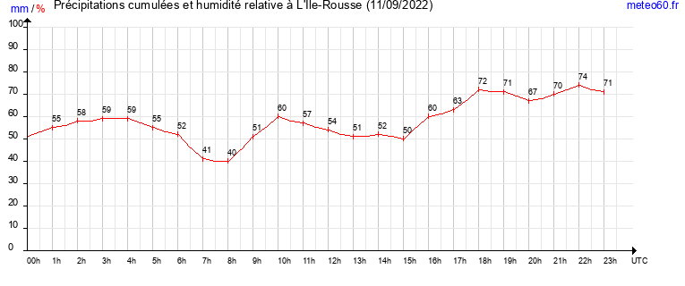 cumul des precipitations