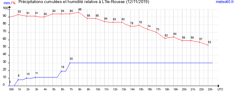 cumul des precipitations