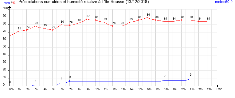 cumul des precipitations