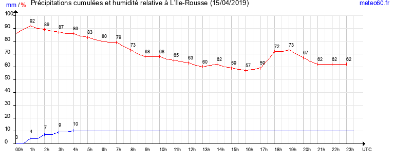 cumul des precipitations