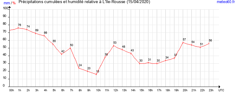 cumul des precipitations