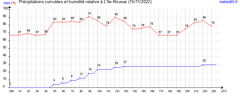 cumul des precipitations