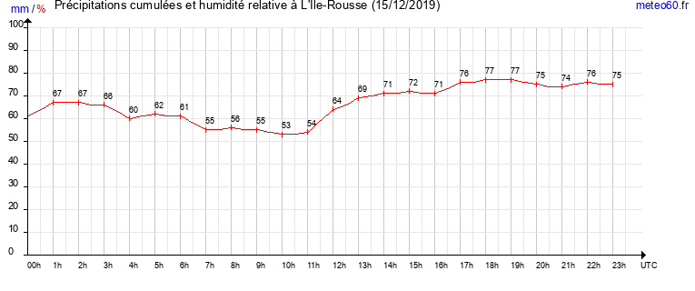 cumul des precipitations