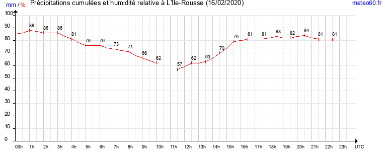 cumul des precipitations