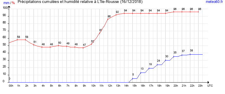 cumul des precipitations