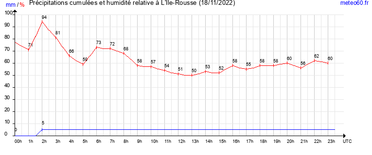 cumul des precipitations