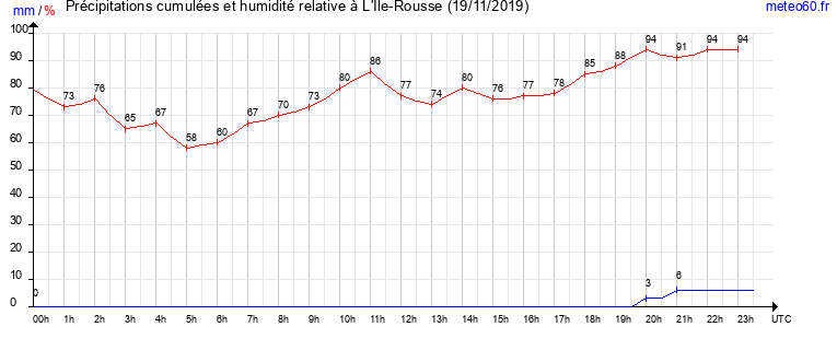 cumul des precipitations