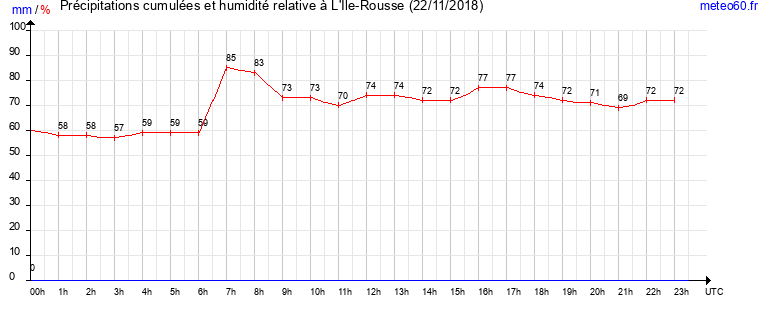 cumul des precipitations