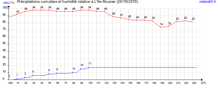 cumul des precipitations