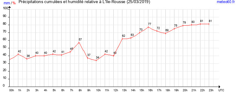 cumul des precipitations