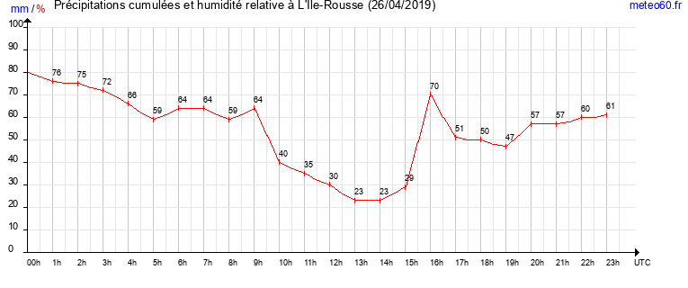 cumul des precipitations