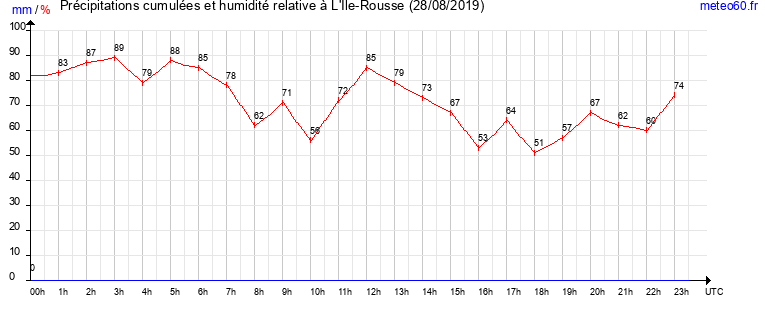 cumul des precipitations