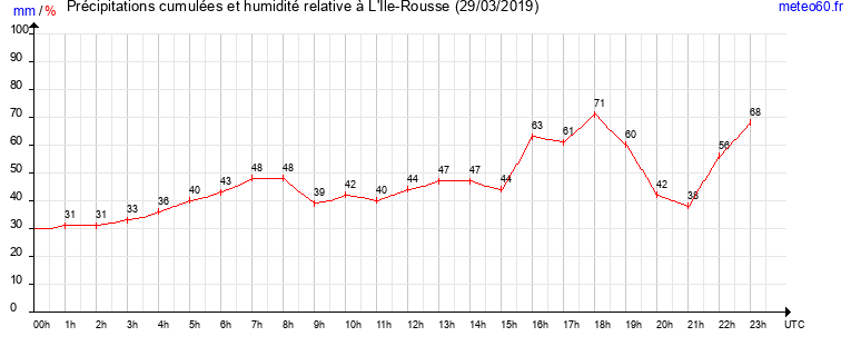 cumul des precipitations