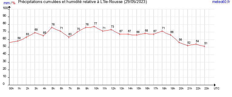 cumul des precipitations