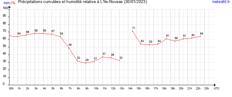 cumul des precipitations