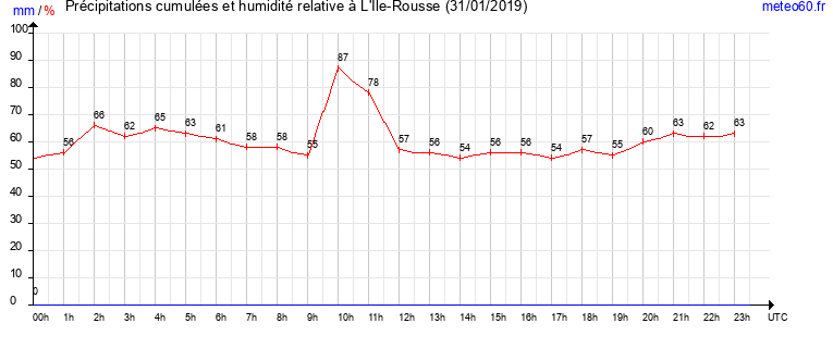 cumul des precipitations