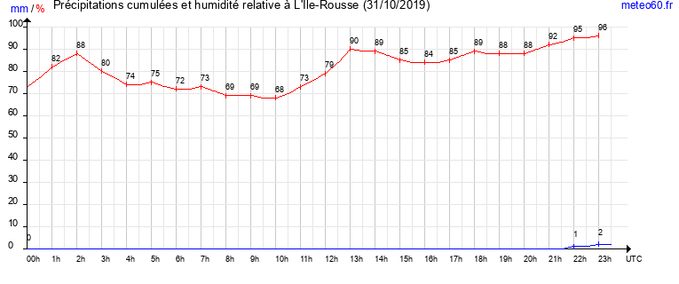 cumul des precipitations