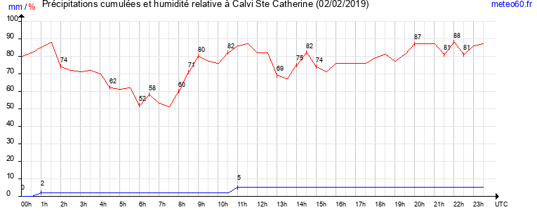 cumul des precipitations