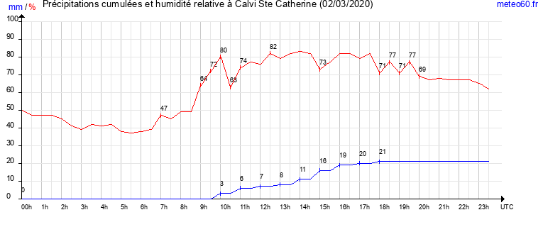 cumul des precipitations