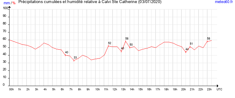 cumul des precipitations