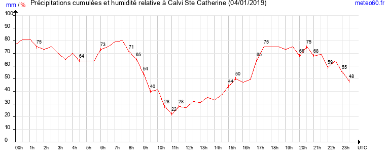 cumul des precipitations