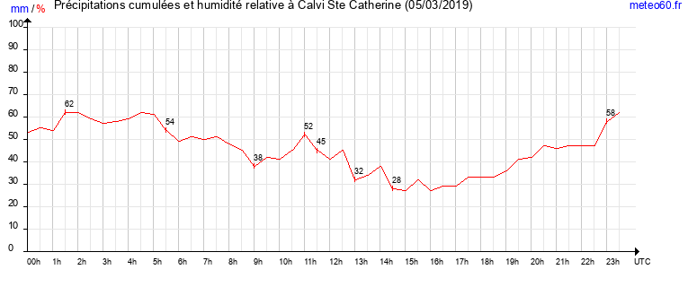 cumul des precipitations