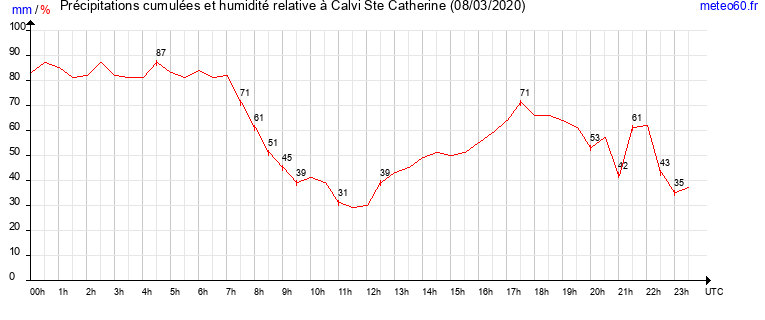 cumul des precipitations