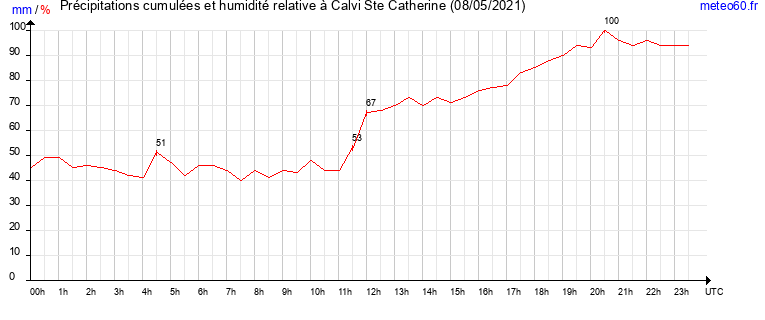 cumul des precipitations