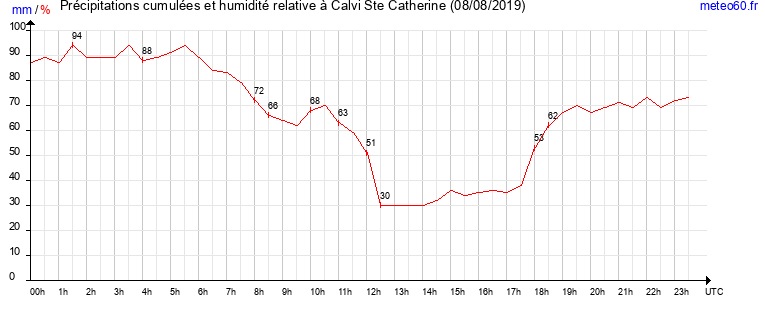 cumul des precipitations