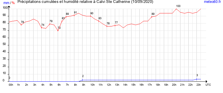 cumul des precipitations