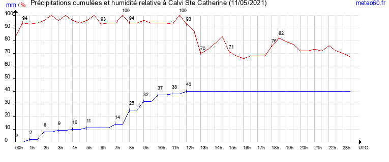 cumul des precipitations