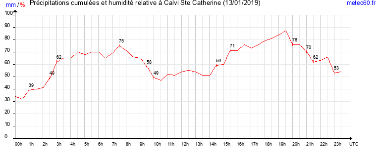 cumul des precipitations