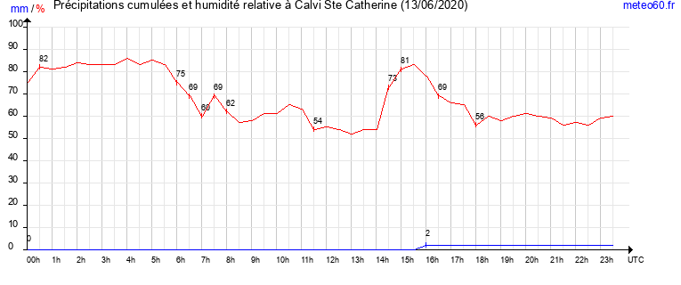 cumul des precipitations