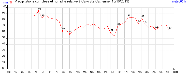 cumul des precipitations