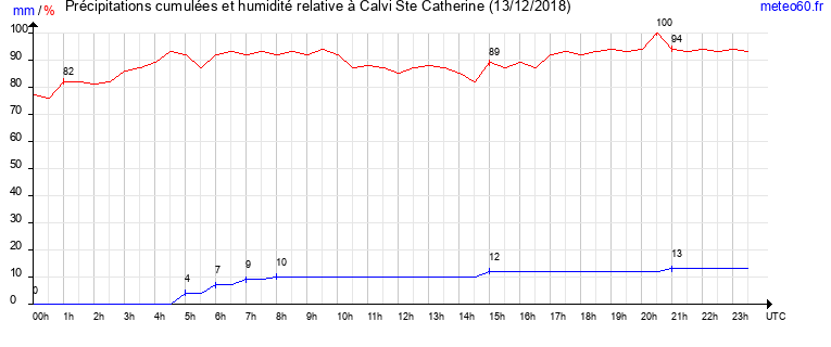 cumul des precipitations